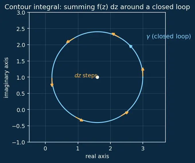 Figure — Cauchy's integral theorem and formula