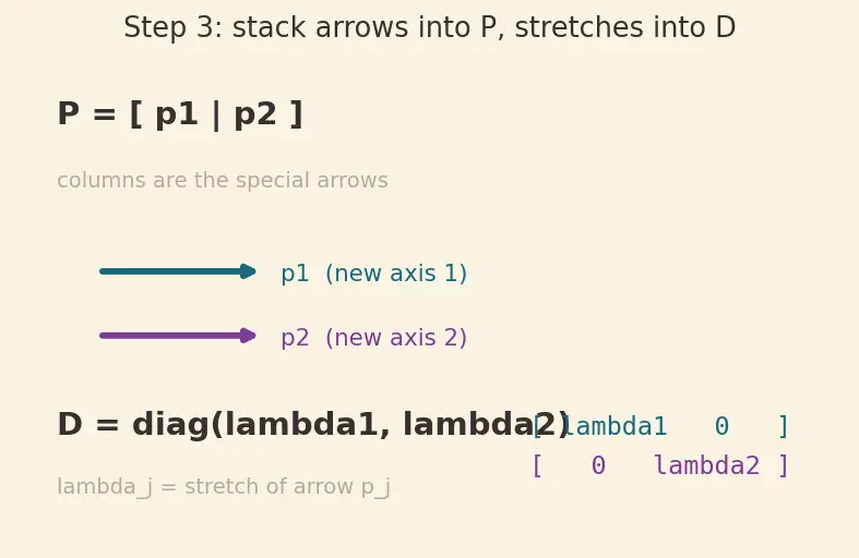 Figure — Diagonalization — conditions, procedure