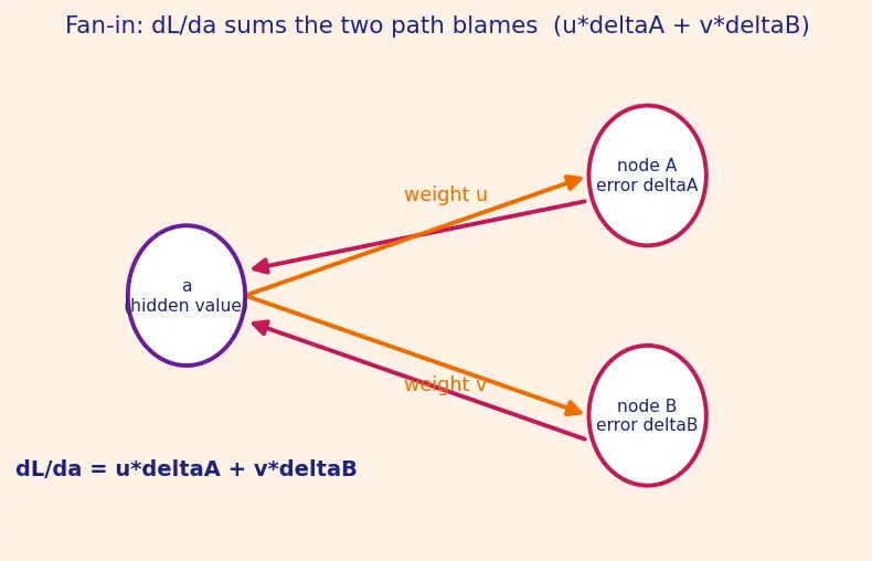Figure — Backpropagation — chain rule, gradient computation