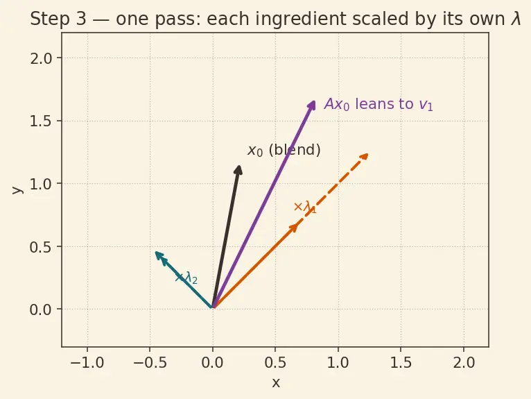Figure — Eigenvalue computation — power method, inverse iteration