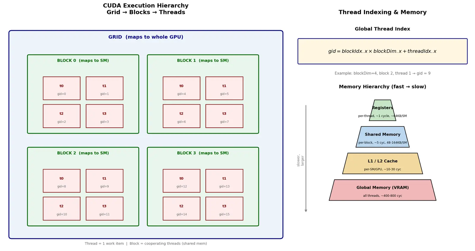 Figure — CUDA programming model basics