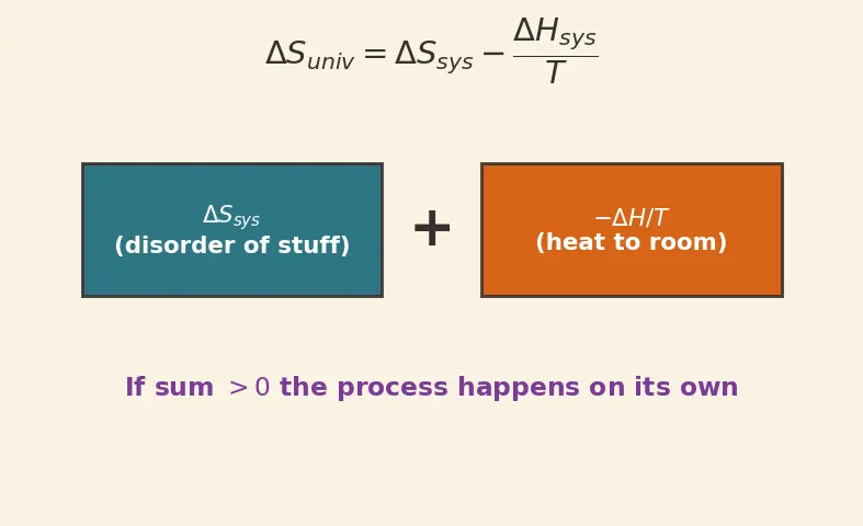 Figure — Gibbs free energy ΔG = ΔH − TΔS; spontaneity criteria
