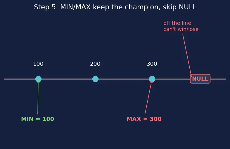 Figure — Aggregate functions — COUNT, SUM, AVG, MIN, MAX