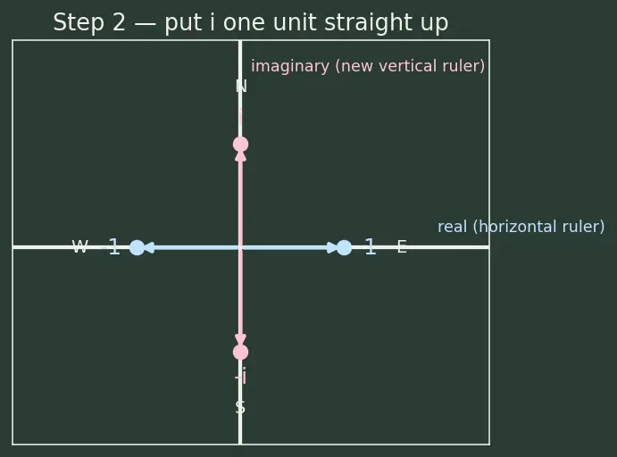 Figure — Imaginary unit i = √(−1), i² = −1, powers of i cycle