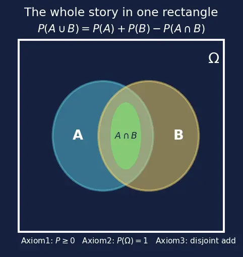 Figure — Sample spaces, events, and axioms of probability