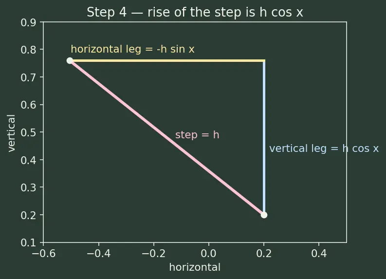 Figure — Derivatives of all six trig functions