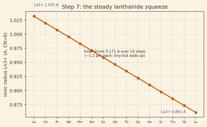 Figure — Atomic - ionic size trends; lanthanide contraction