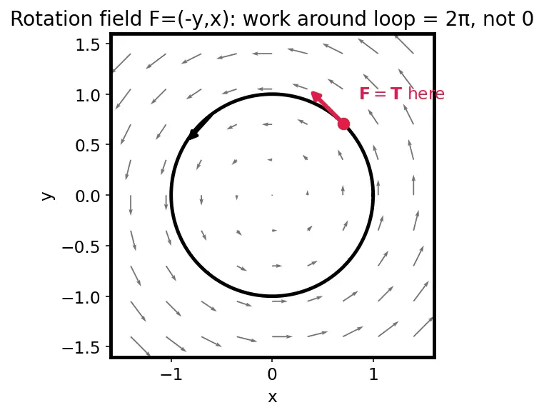 Figure — Line integrals — scalar and vector, work done