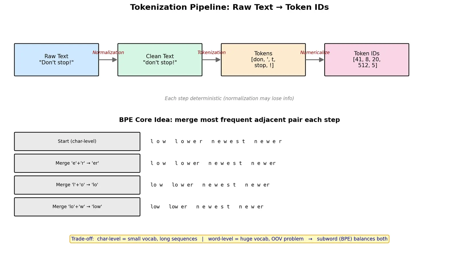 Figure — Tokenization fundamentals