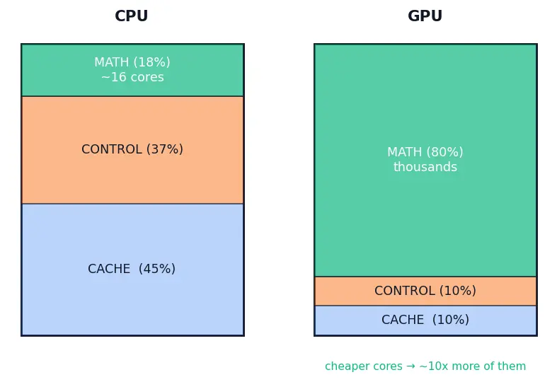 Figure — GPU vs CPU design philosophy