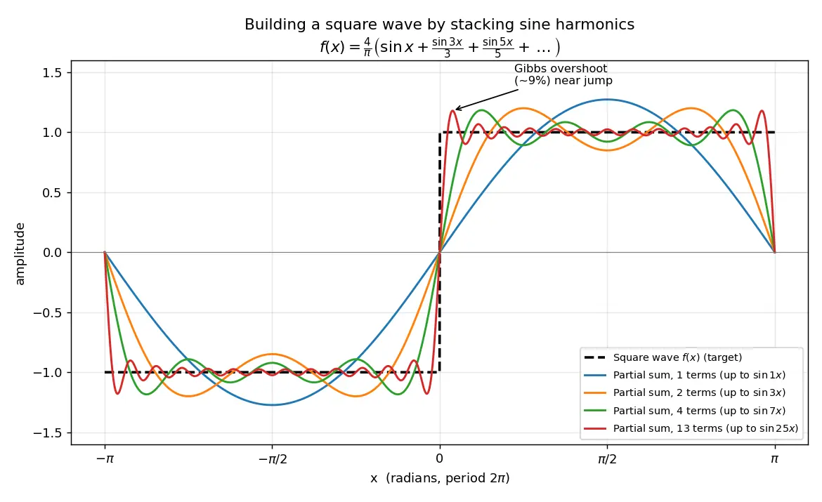 Figure — Fourier series — motivation from periodic functions