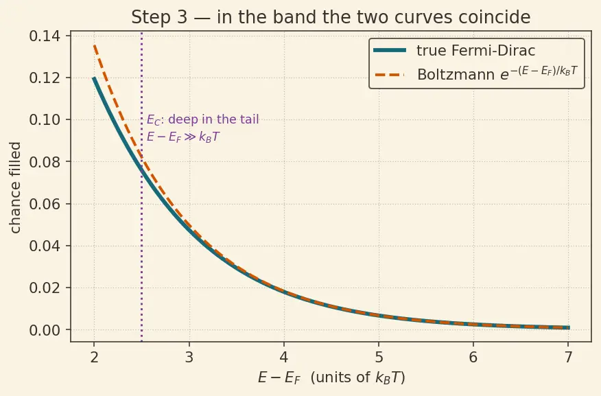 Figure — Temperature dependence of carrier concentration