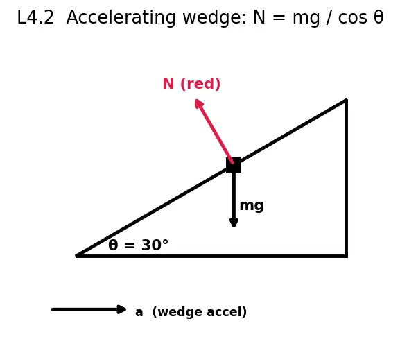 Figure — Normal force — reaction force, not always = mg