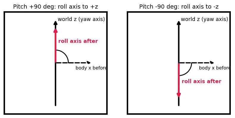Figure — Gimbal lock — problem with Euler angles at θ = ±90°