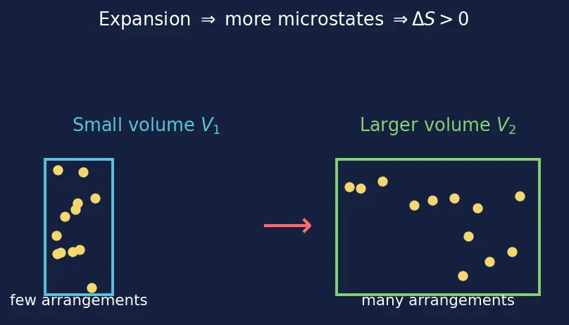 Figure — Entropy — Clausius definition dS = dQ_rev - T