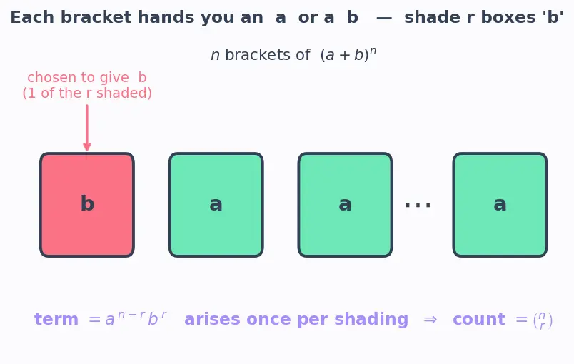 Figure — Binomial theorem — expansion, general term