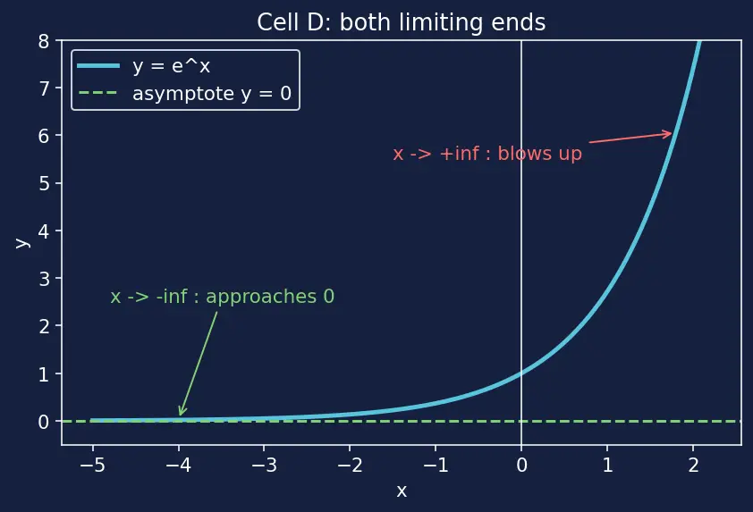 Figure — Natural exponential function eˣ — graph, derivative preview