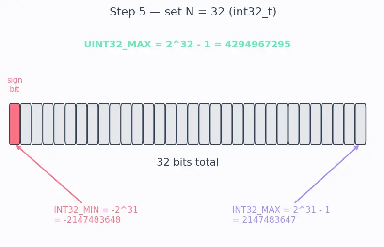 Figure — Type sizes — sizeof, platform dependency, stdint.h (int32_t etc.)