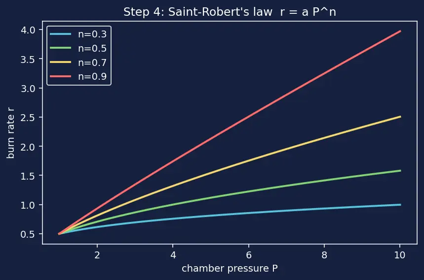 Figure — Solid propellants — AP - HTPB - Al composition; burn rate dependence on pressure (Vieille's law)