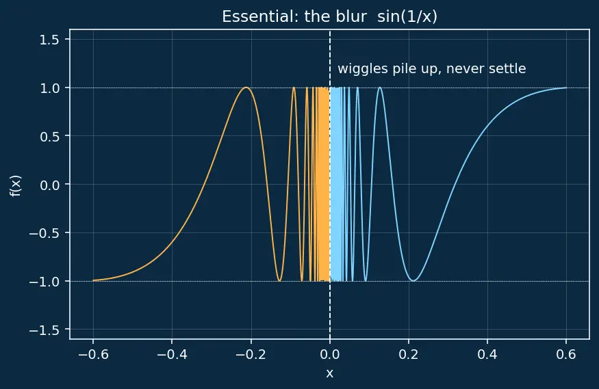 Figure — Continuity — definition, types of discontinuity (removable, jump, infinite)
