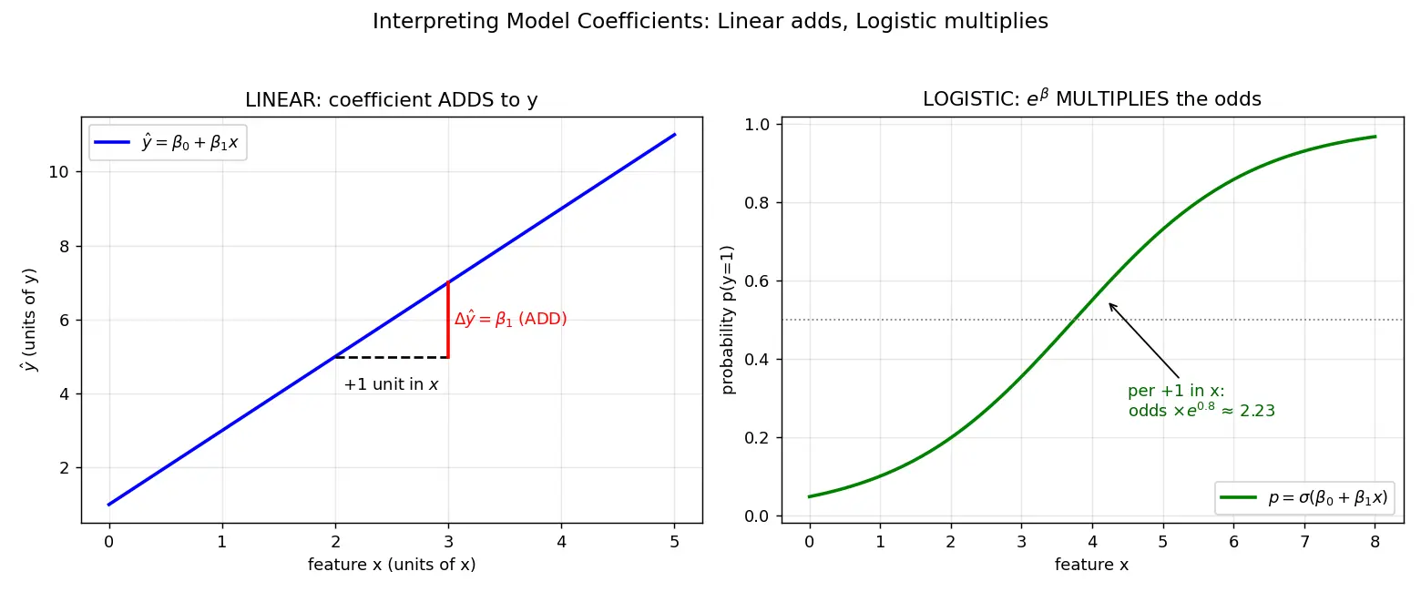 Figure — Interpreting model coefficients