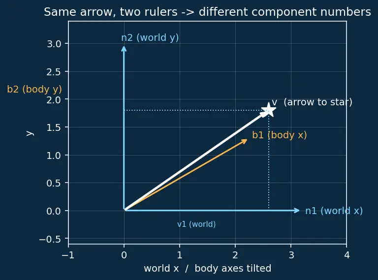 Figure — DCM kinematics — Ċ = −[ω×]C