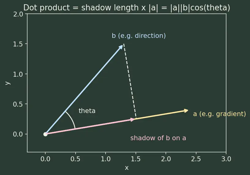 Figure — Gradient vector ∇f — definition, properties