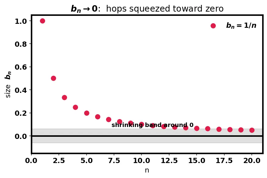 Figure — Alternating series test — Leibniz test, proof