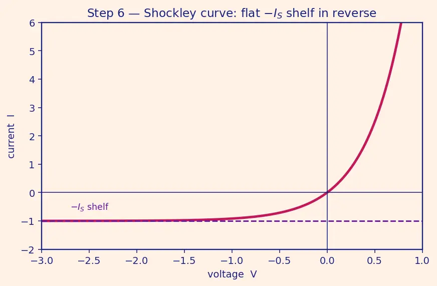 Figure — Reverse bias behavior