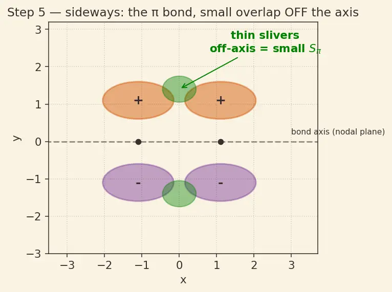 Figure — σ vs π bonds — overlap, strength