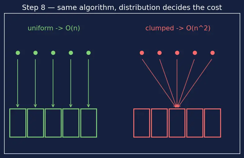 Figure — Bucket sort — uniform distributions