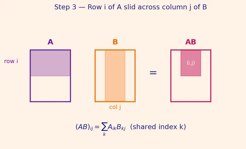 Figure — Matrix multiplication — definition, associativity, non-commutativity