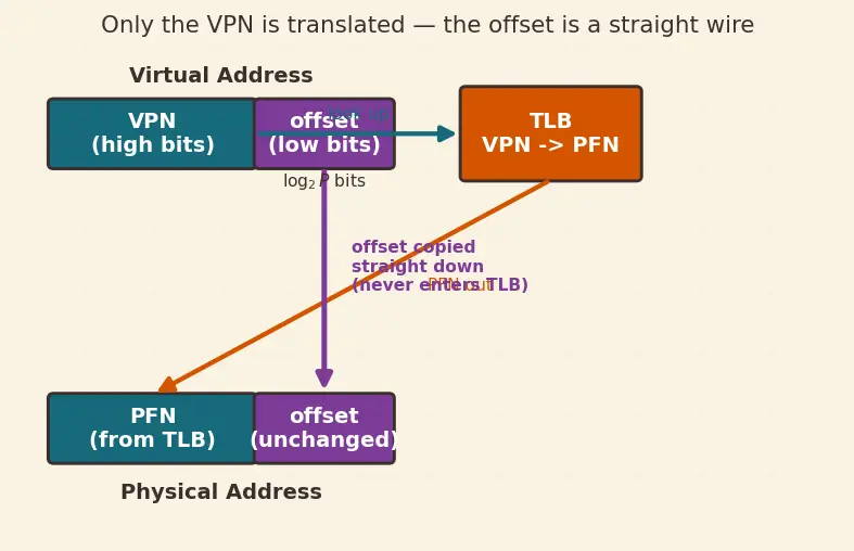 Figure — TLB (translation lookaside buffer)