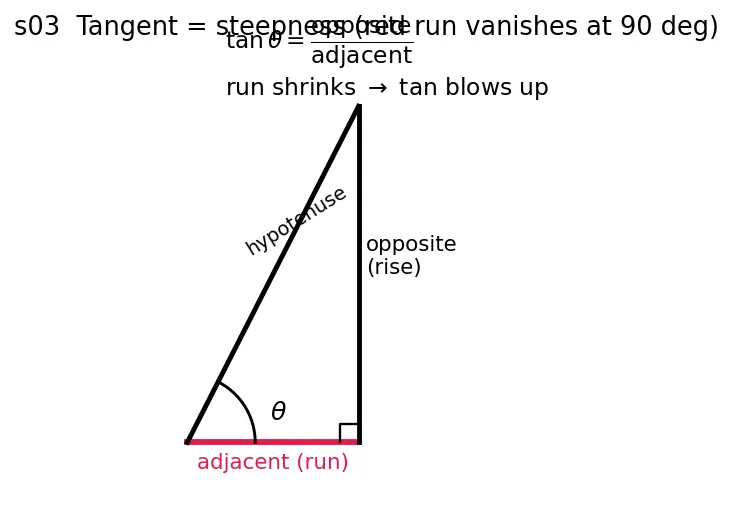 Figure — Modified Rodrigues parameters — singularity-free, compact