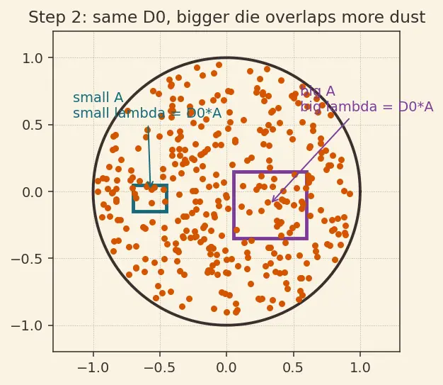 Figure — Yield, defect density, and binning