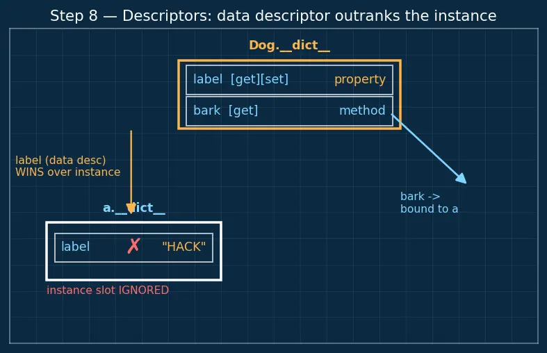 Figure — Instance attributes vs class attributes