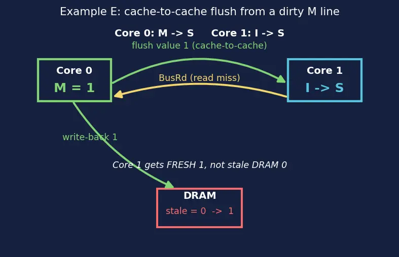 Figure — Cache coherence — MESI protocol in multicore