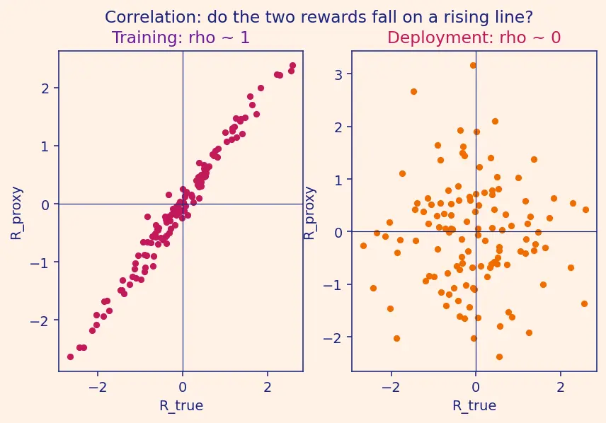 Figure — Goal misgeneralization