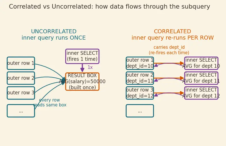 Figure — Subqueries — correlated vs uncorrelated
