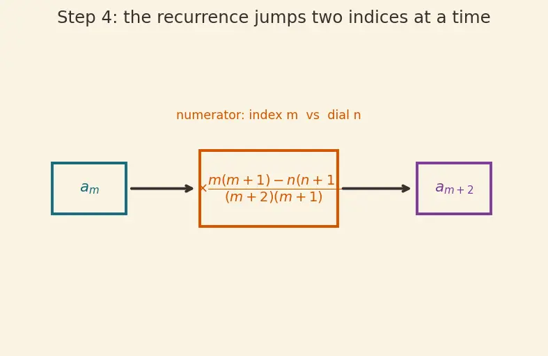 Figure — Legendre's equation and Legendre polynomials (intro)