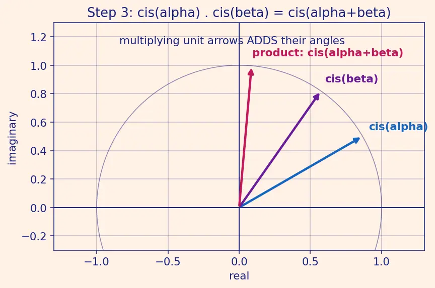 Figure — De Moivre's theorem — statement, proof, applications