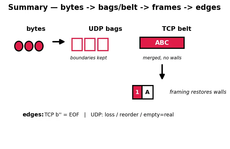Figure — Socket programming — TCP server - client, UDP server - client in Python