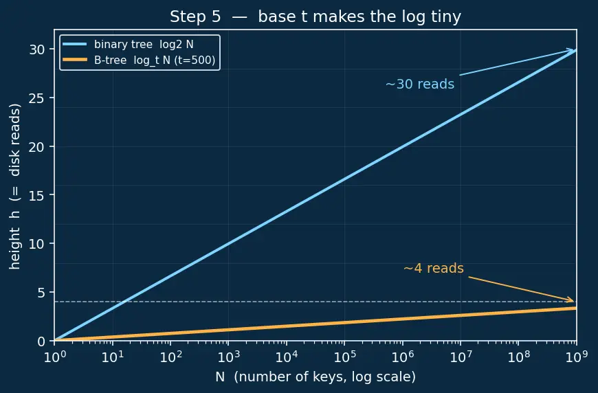 Figure — B-tree and B+ tree — motivation (disk storage), properties