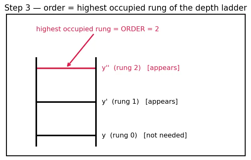 Figure — Classification — order, degree, linear vs nonlinear, autonomous vs non-autonomous
