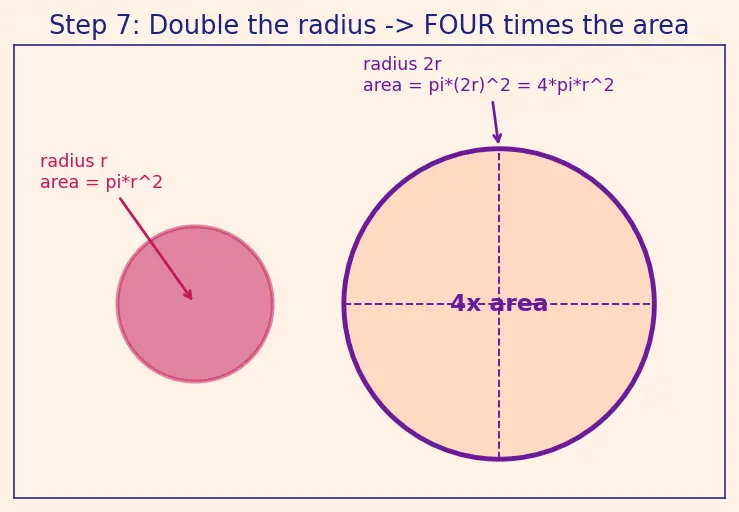 Figure — Circumference and area of a circle