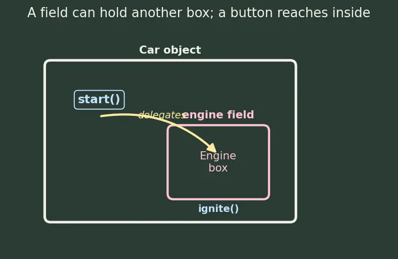 Figure — Composition — has-a relationship vs is-a