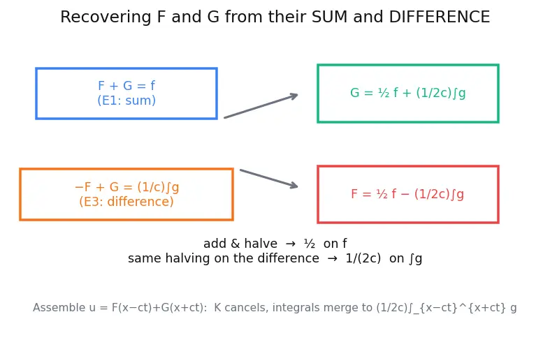 Figure — Solving wave equation — D'Alembert's solution