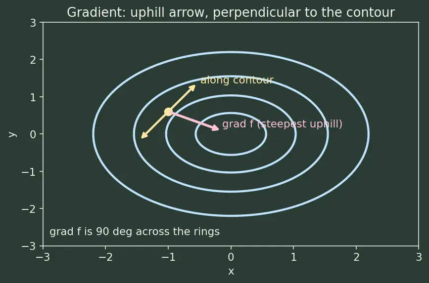 Figure — Lagrange multipliers — one and two constraints