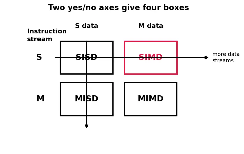 Figure — Flynn's taxonomy (SISD - SIMD - MIMD)
