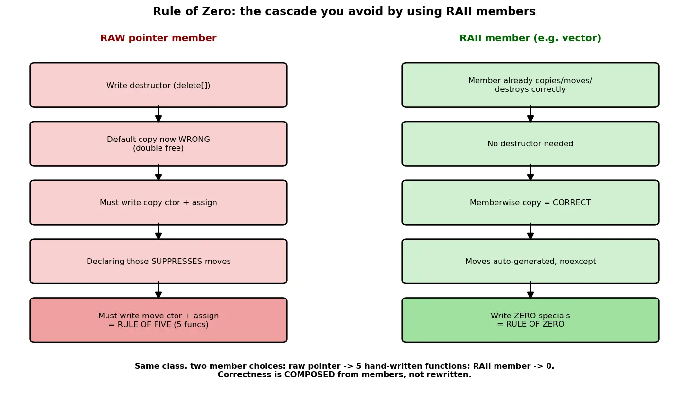 Figure — Rule of Zero — prefer compiler-generated specials